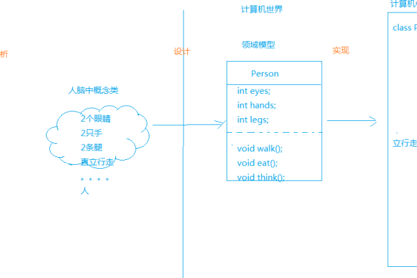 java面向对象的理解  第1张