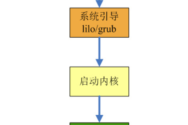 Linux系统启动过程分析