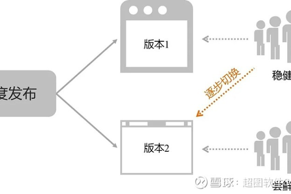 什么是灰度发布？它在软件开发中有何作用？