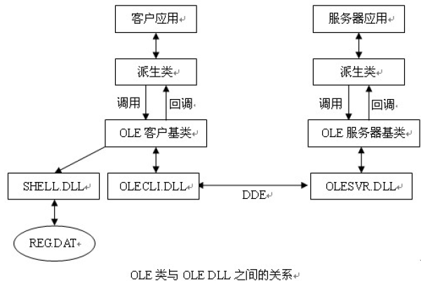 什么是OLE DB？它在数据库连接中扮演什么角色？