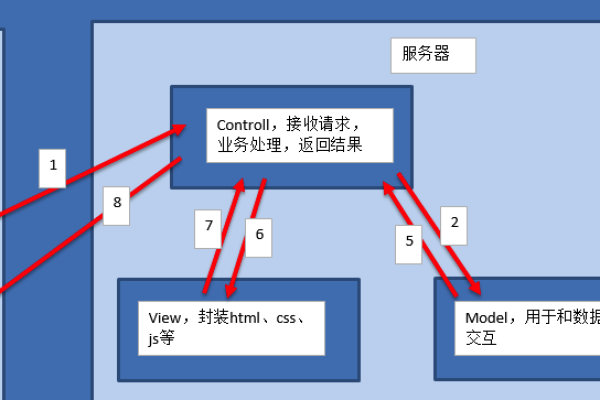 django框架主要用来做什么