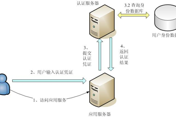 服务器登录凭证是什么？  第1张