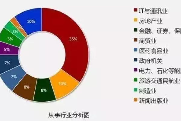 郑州it行业的发展前景