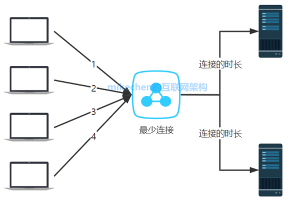 什么是负载均衡长链接及其工作原理？