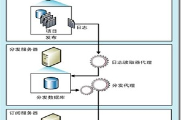 服务器同步数据库是什么