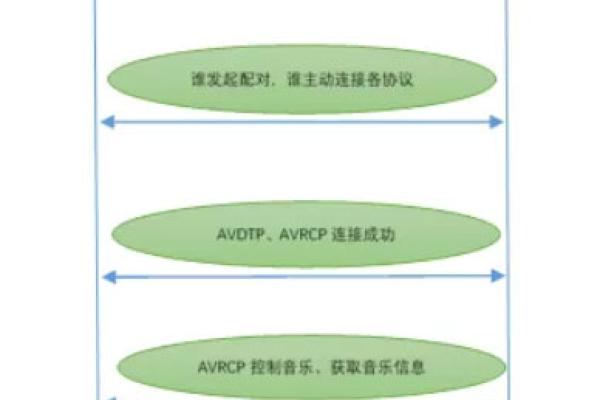 怎么开发软件调用蓝牙,安卓开发调用蓝牙（手机蓝牙app开发教程）