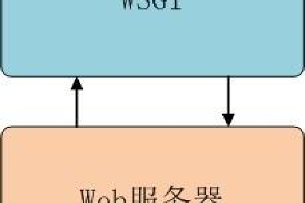 基于web服务器的编程模型是什么意思  第1张