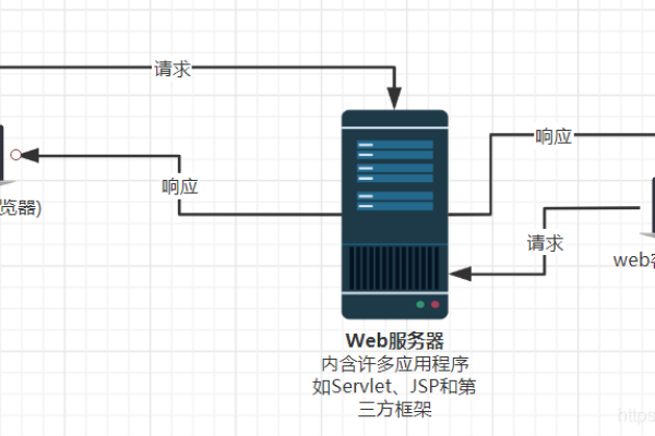 web服务器上的编程技术是什么