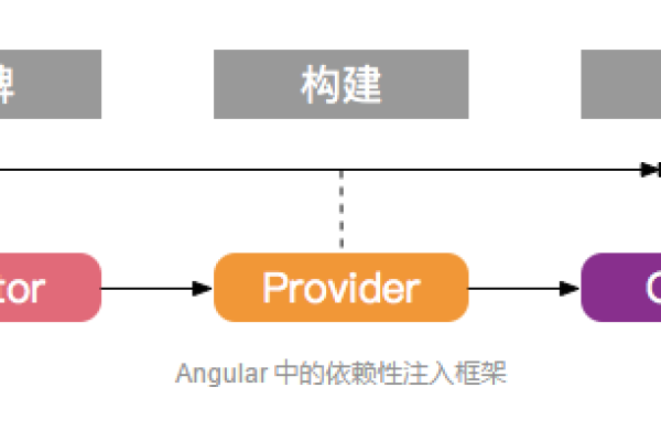 依赖注入的三种方式