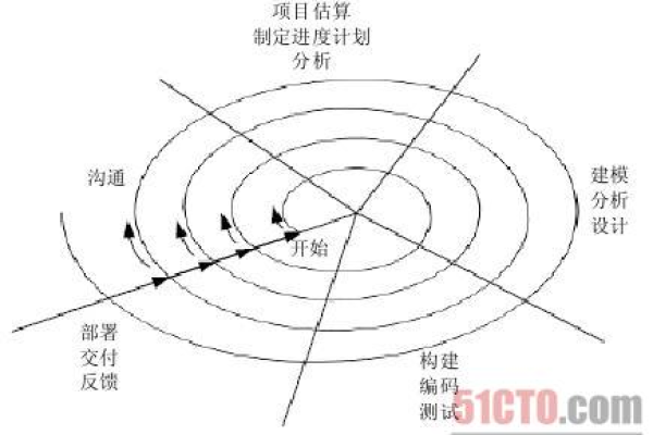 螺旋模型的特点