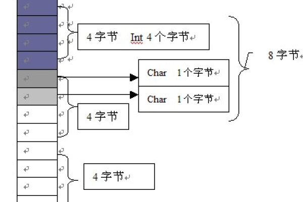 int占几个字节?  第1张