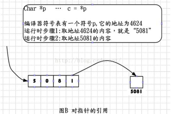 指针数组和数组指针的区别