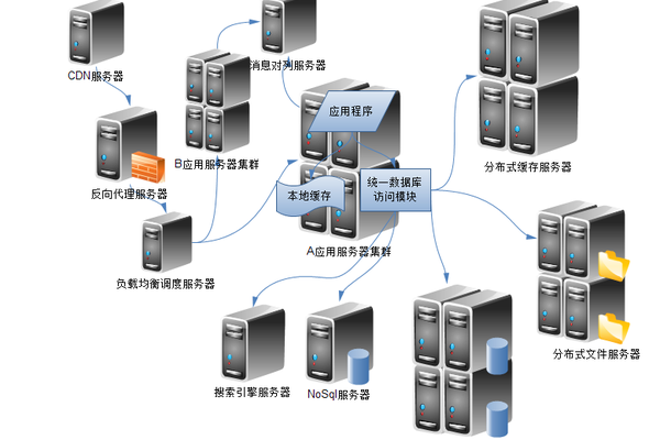 分布式服务器编程语言是什么