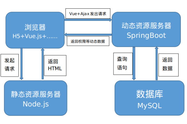 基于web服务器的编程模型是什么