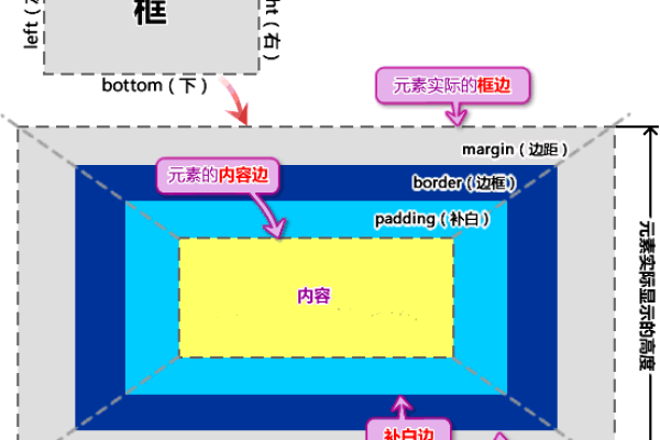 css盒模型是什么