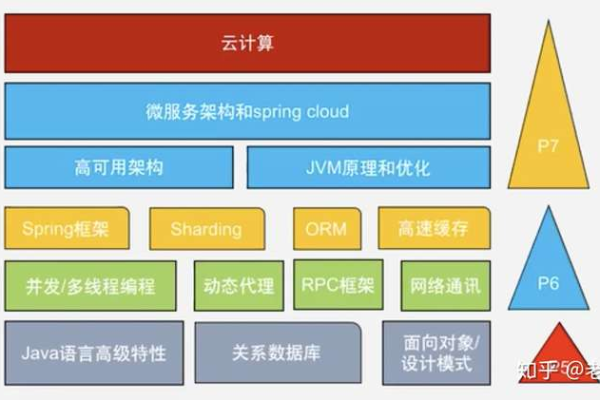 服务器编程学什么好呢知乎