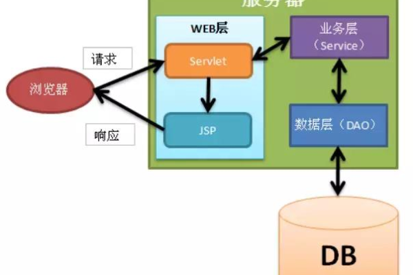 java编程中的服务器有什么  第1张