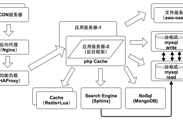 服务器集群编程框架是什么