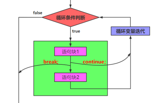 java循环结构有哪些