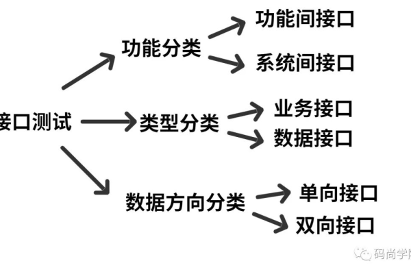 接口测试重点是什么  第1张