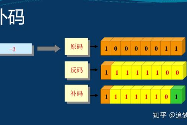 原码反码补码有什么用