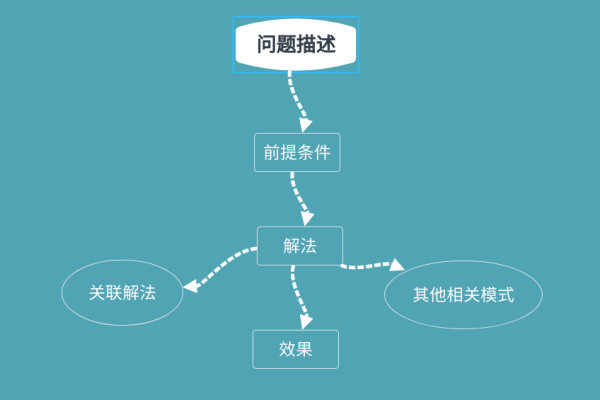 设计模式一般用来解决什么问题  第1张