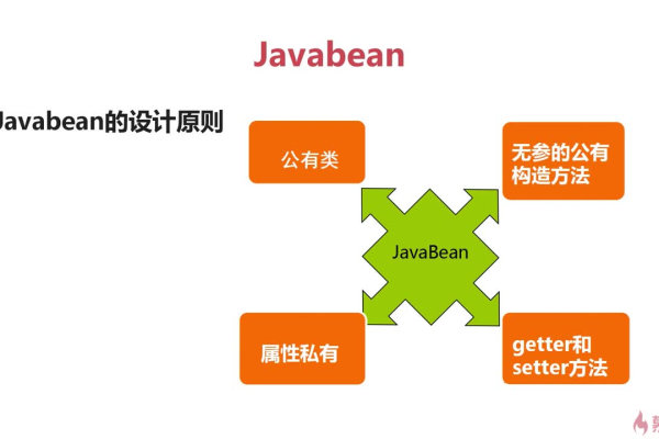 javabean规范有哪些