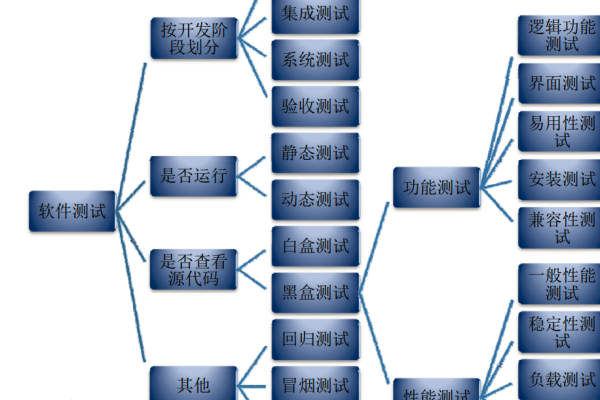 软件测试流程究竟包含多少个阶段？