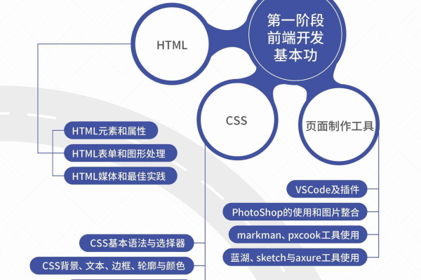 成为初级前端工程师需要具备哪些技能和知识？