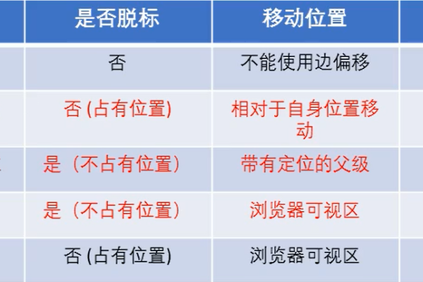 如何精通CSS定位技术？