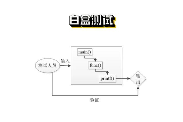 探索白盒测试，这些方法你掌握了吗？