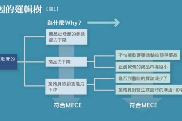 计算机逻辑判断能力的主导因素是什么？