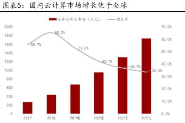 东数西算：IDC、服务器、网络安全等环节率先受益