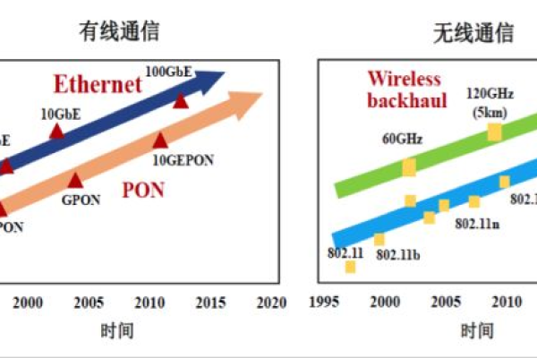 网络传输速率通常被称作什么带宽？