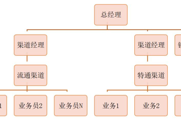 怎样优化组织结构