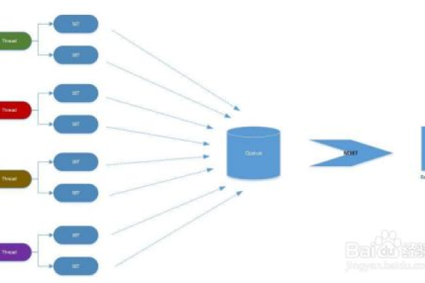 redis 添加数据  第1张