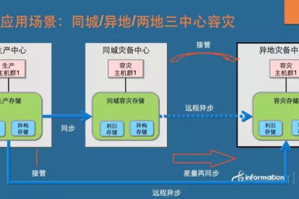 韩国云容灾的容灾管理如何实施？