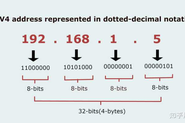 IPv4究竟指的是什么？  第1张