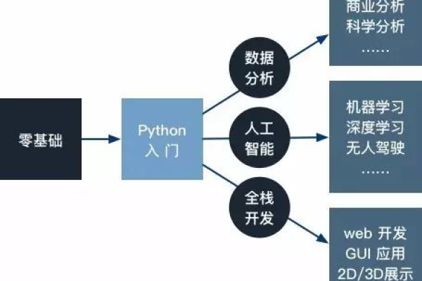 如何快速的学习python  第1张