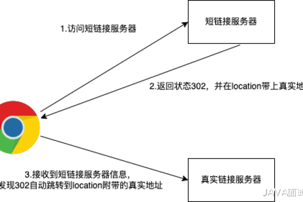 HTTP状态中302、403、 500代码含义  第1张