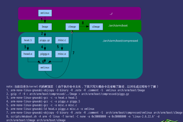 linux中make clean  第1张