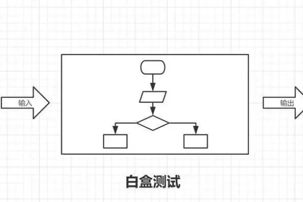 灰盒测试是否等同于接口测试？