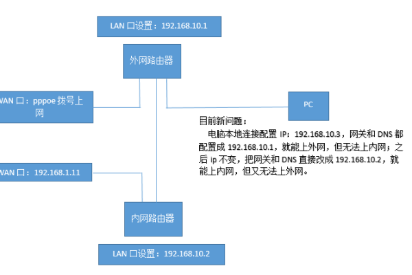 路由器连接到公用网络怎么设置