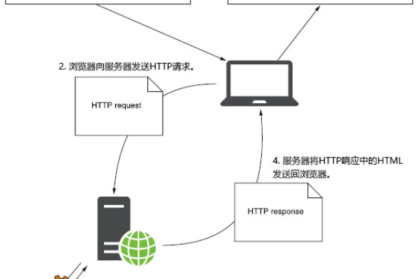 网页传到服务器是什么意思