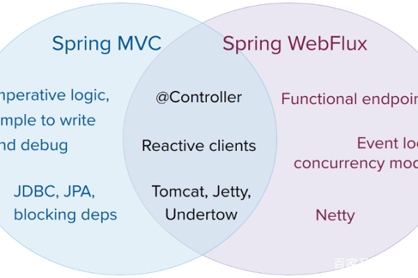 Spring框架的主要用途是什么？