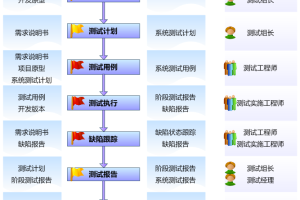 如何有效执行性能测试流程？  第1张