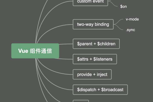 如何在Vue.js中高效使用props进行组件通信？