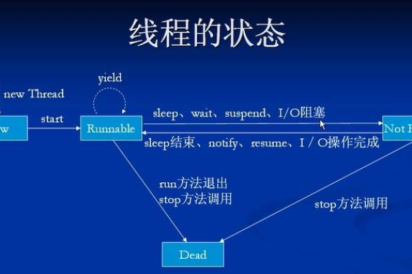 Java中实现线程同步有哪四种主要方法？