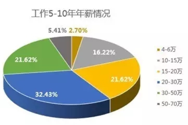 云计算行业工资(云计算程序员工资)（云计算工资一般多少）