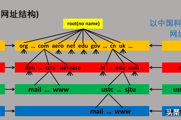 域名的构成与分类  第1张